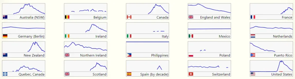 The popularity of the name Joshua in many countries over the years